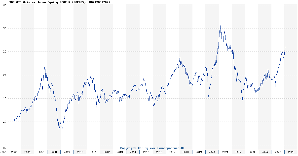 HSBC GIF Asia ex Japan Equity